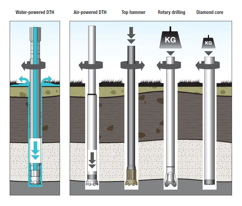 Water-Powered Drilling Explained Water-Powered Drilling Explained